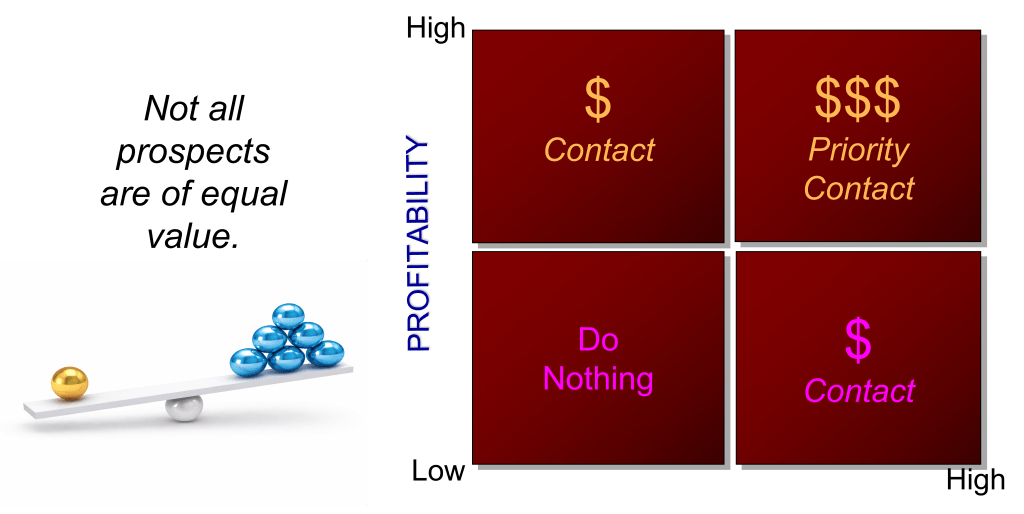 A visual representation of prospect value, illustrating a balance scale with blue and gold spheres on one side, and a grid categorizing prospects into four quadrants based on profitability: High and Low with corresponding action recommendations.